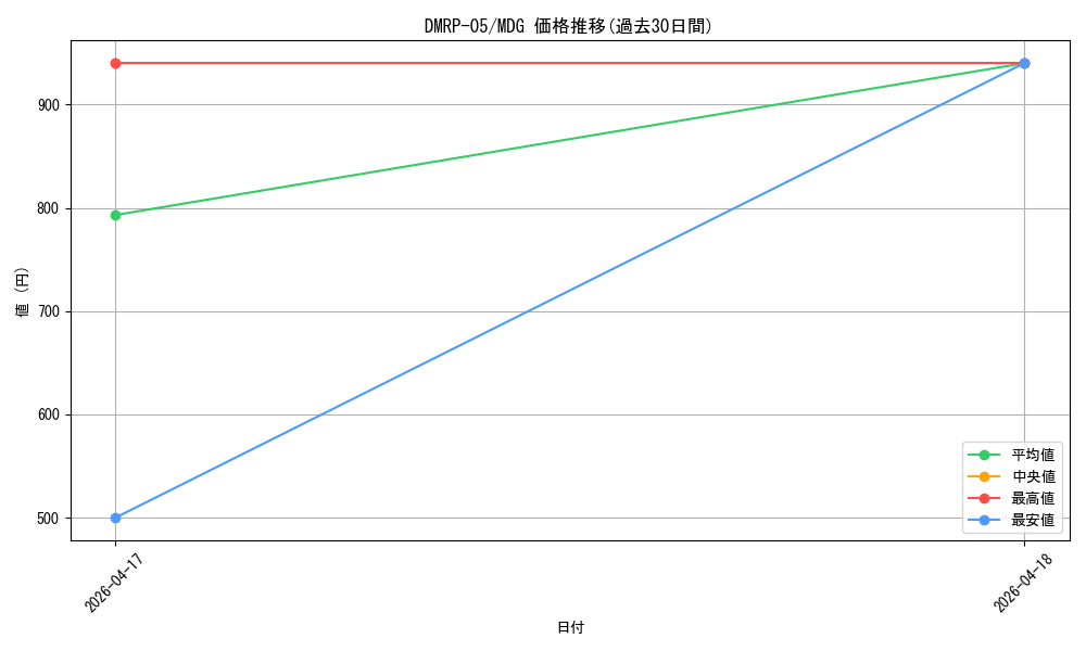 series_65447_rarity_103747_graph
