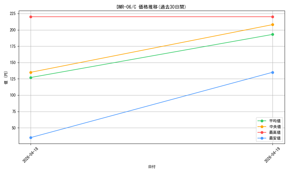 series_65484_rarity_101888_graph
