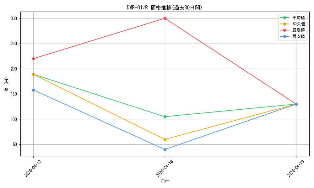 series_65493_rarity_101829_graph