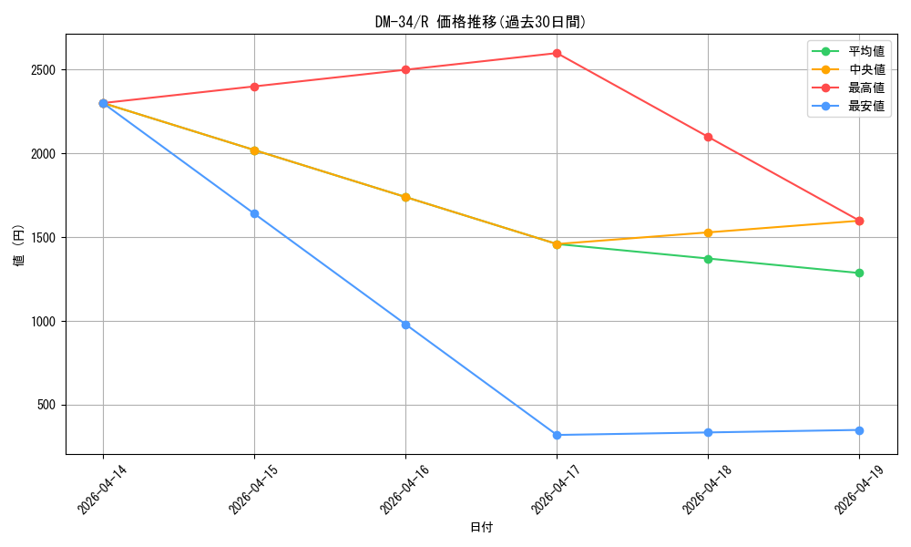 series_65657_rarity_101829_graph