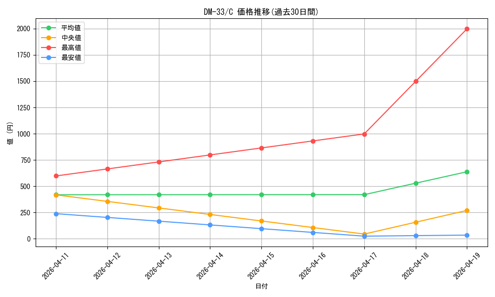 series_65659_rarity_101888_graph