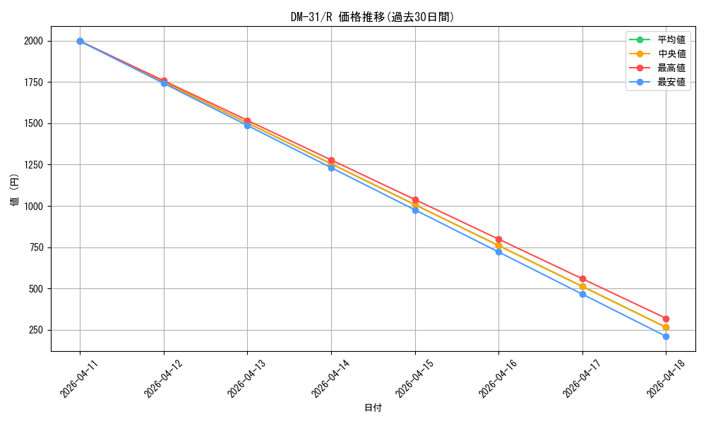 series_65664_rarity_101829_graph