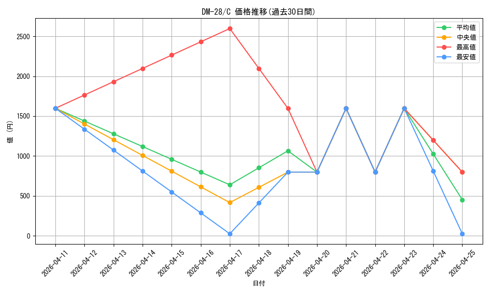 series_65670_rarity_101888_graph
