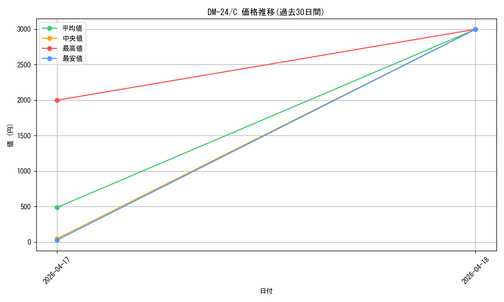 series_65676_rarity_101888_graph