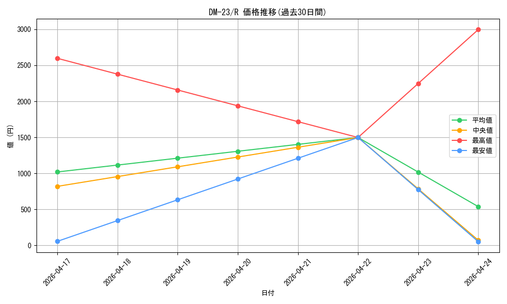 series_65678_rarity_101829_graph