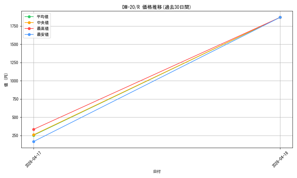 series_65681_rarity_101829_graph