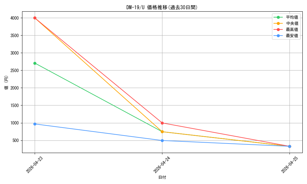series_65682_rarity_101855_graph