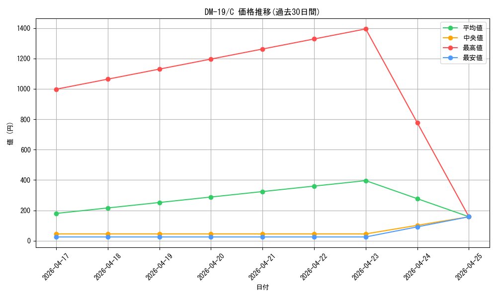 series_65682_rarity_101888_graph
