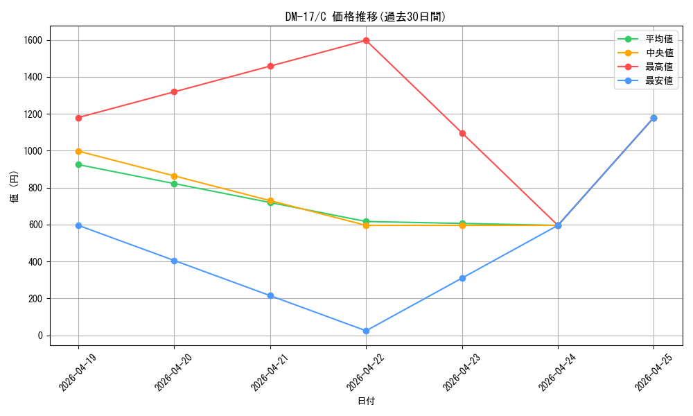 series_65684_rarity_101888_graph