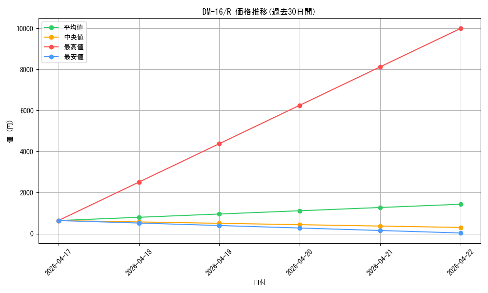 series_65686_rarity_101829_graph