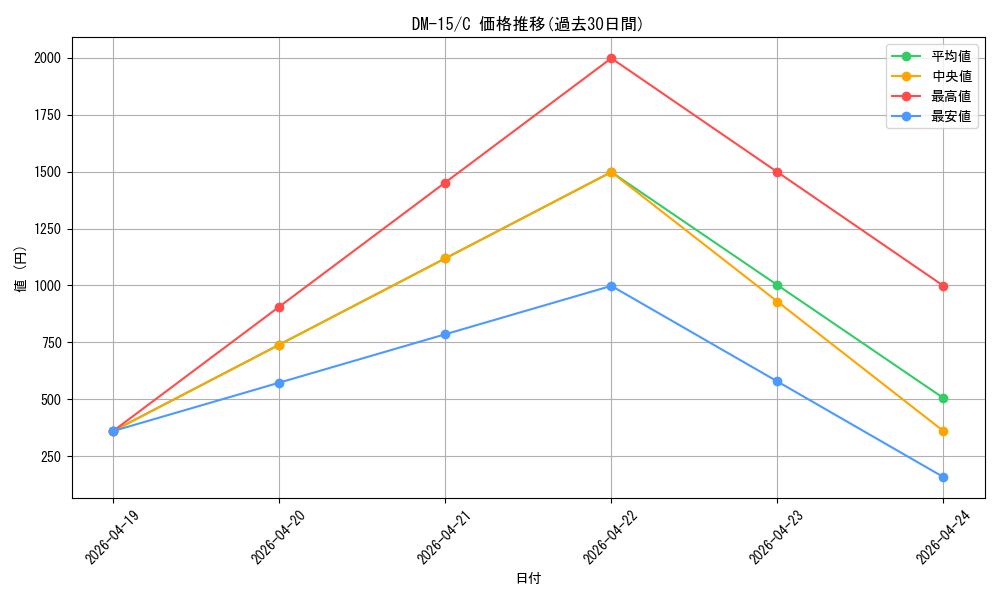 series_65687_rarity_101888_graph