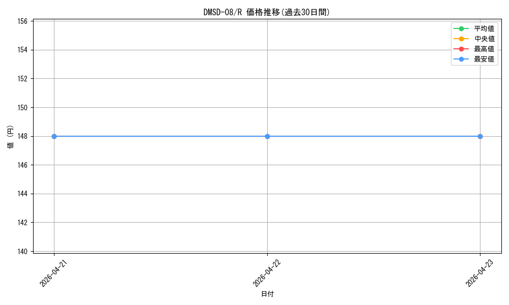 series_65764_rarity_101829_graph