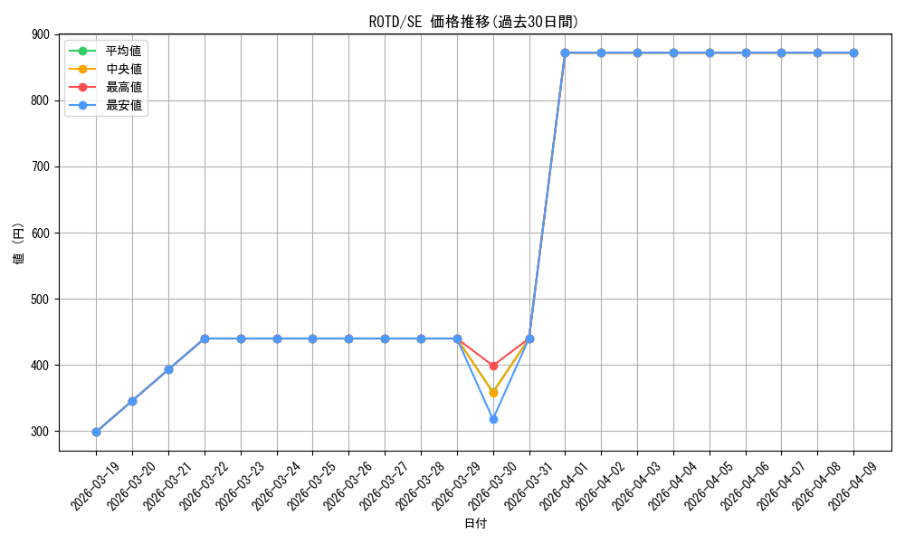 series_7150_rarity_5_graph