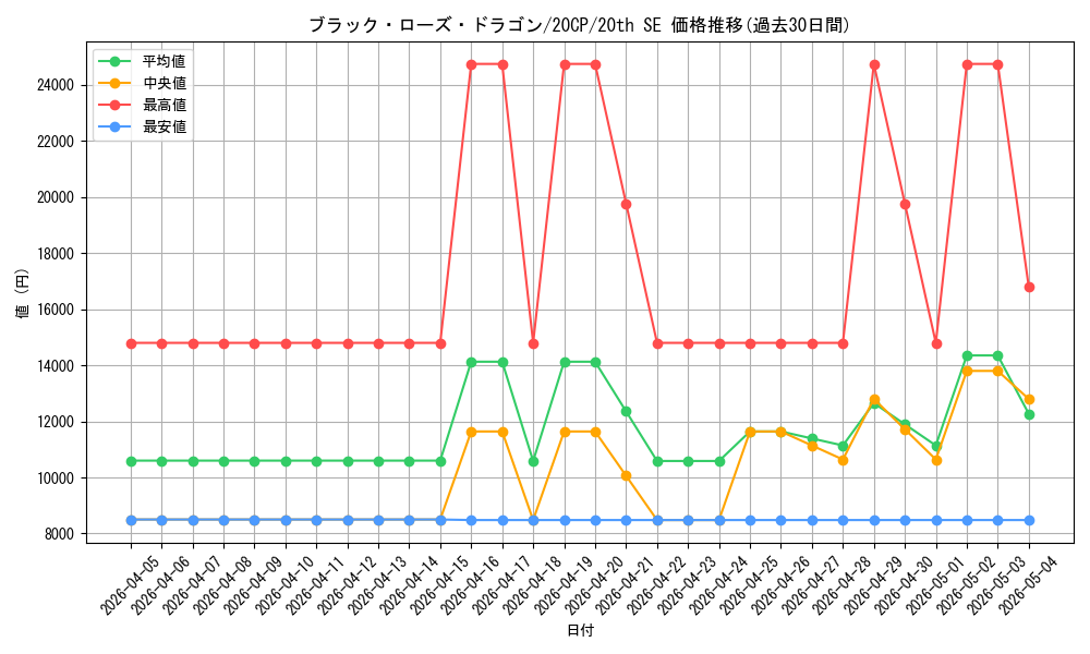card_10266_series_11040_rarity_7560_graph