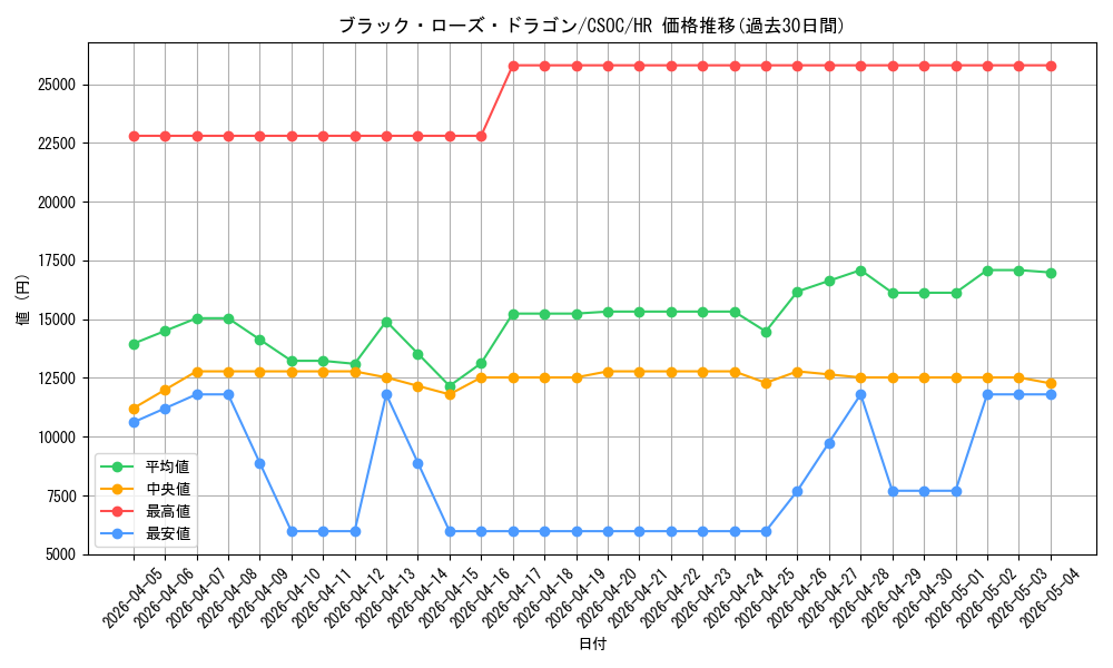 card_10266_series_23536_rarity_407_graph