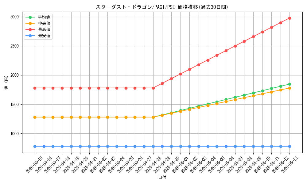 card_10350_series_7610_rarity_8_graph