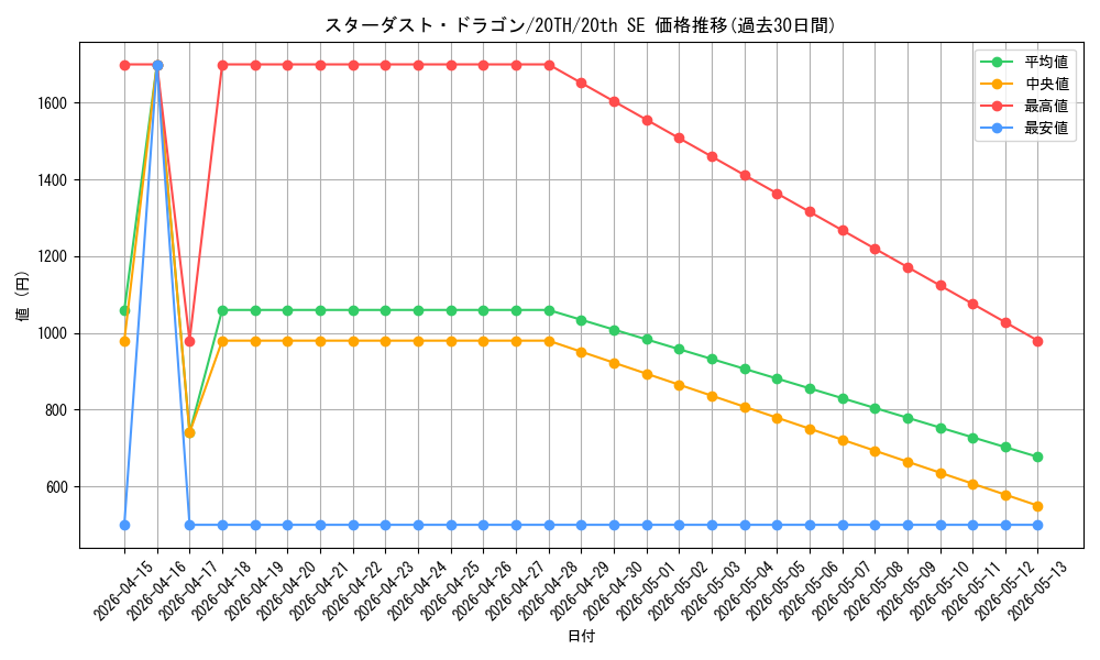 card_10350_series_9423_rarity_7560_graph