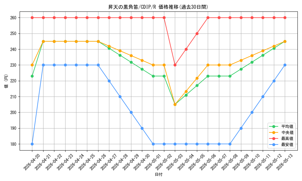 card_11072_series_26067_rarity_62_graph