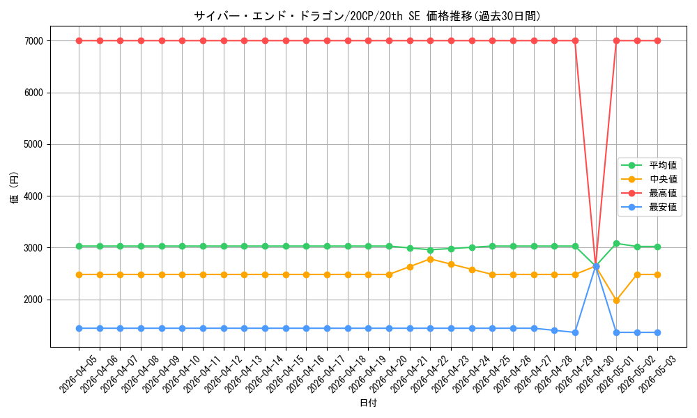 card_11425_series_11040_rarity_7560_graph