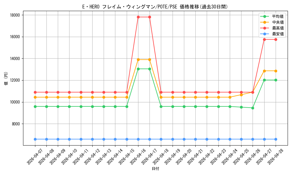 card_11545_series_4010_rarity_8_graph