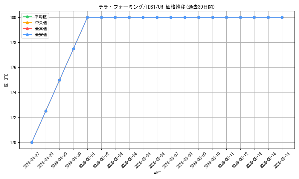 card_12266_series_7037_rarity_7_graph