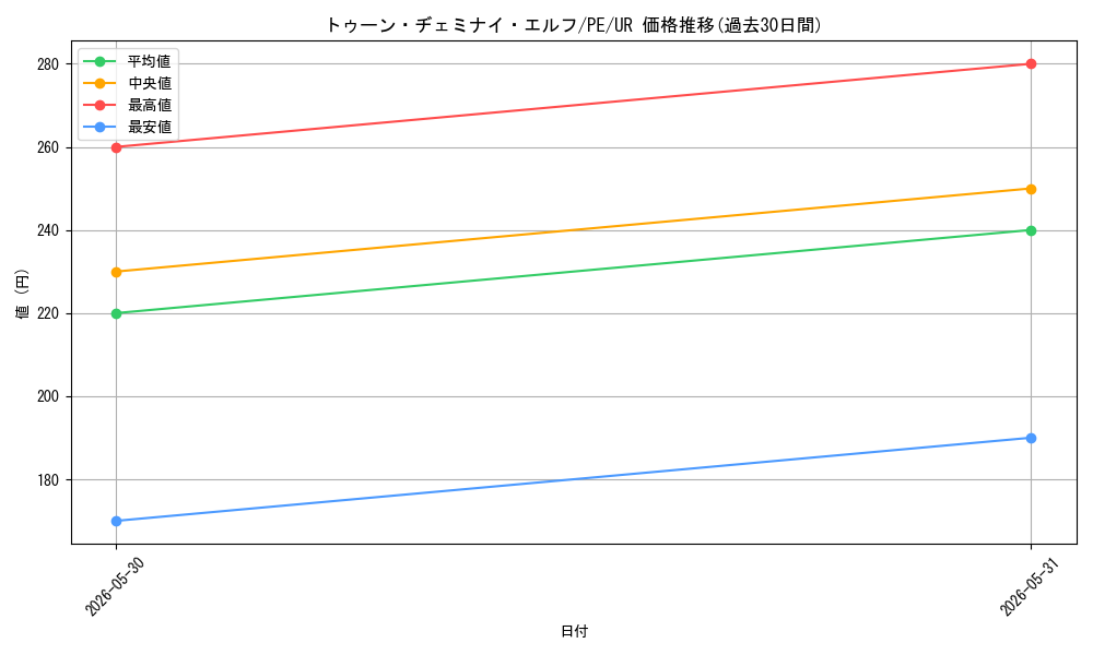 card_12339_series_31190_rarity_7_graph