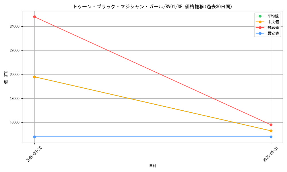 card_12367_series_7680455_rarity_5_graph