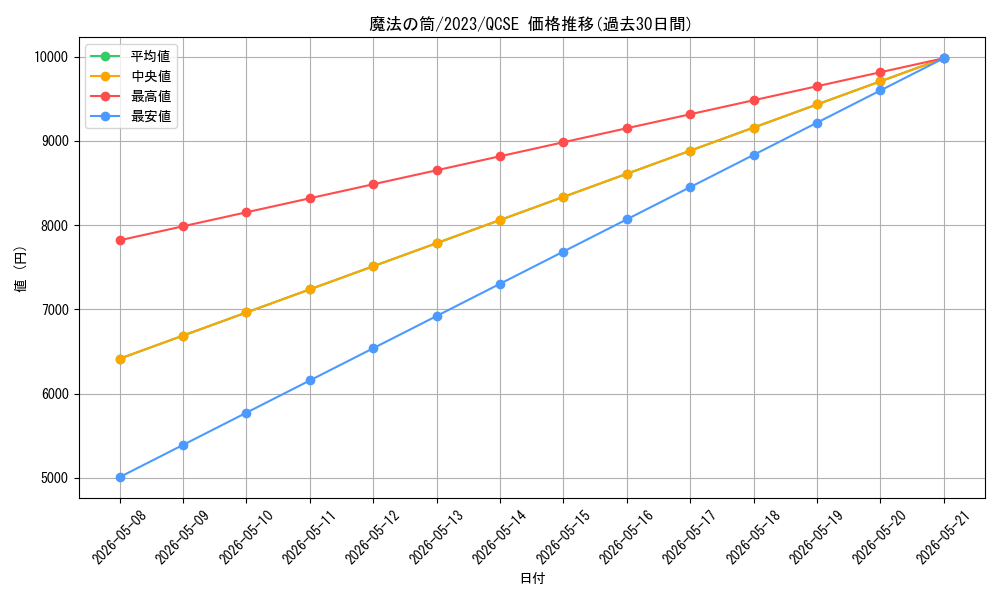 card_12603_series_32604_rarity_408_graph