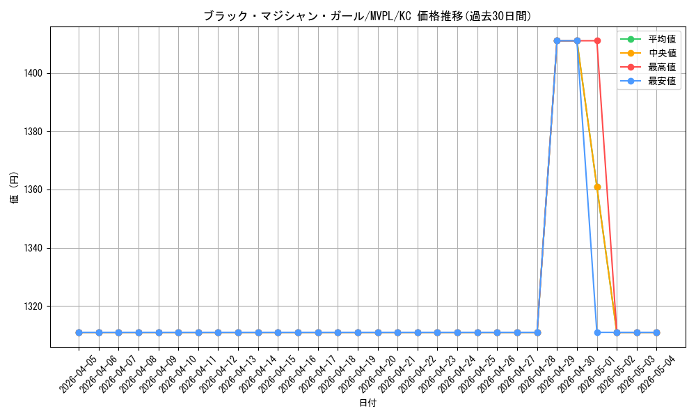 card_12730_series_13619_rarity_13440_graph