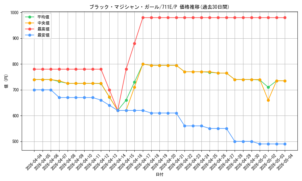 card_12730_series_33402_rarity_2_graph