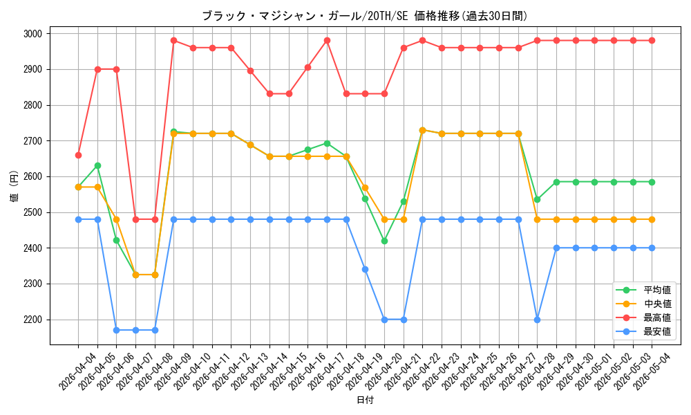 card_12730_series_9185_rarity_5_graph