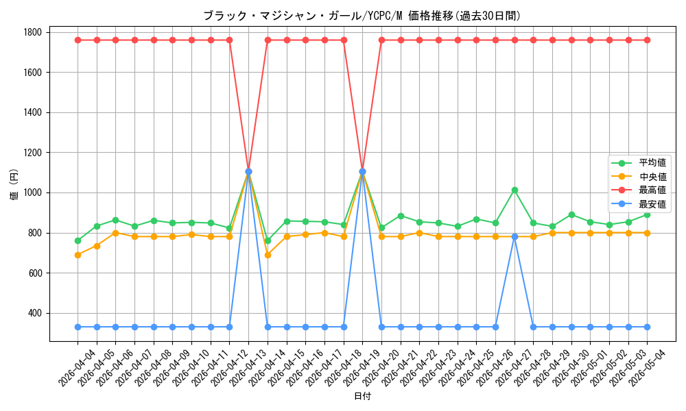 card_12730_series_9643_rarity_6209_graph
