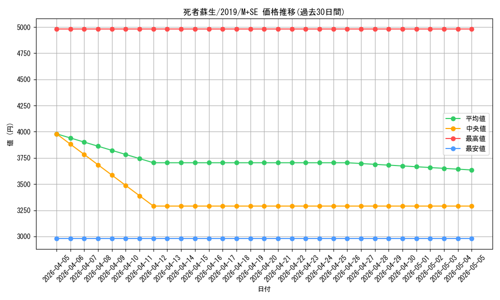 card_13406_series_36407_rarity_14077_graph