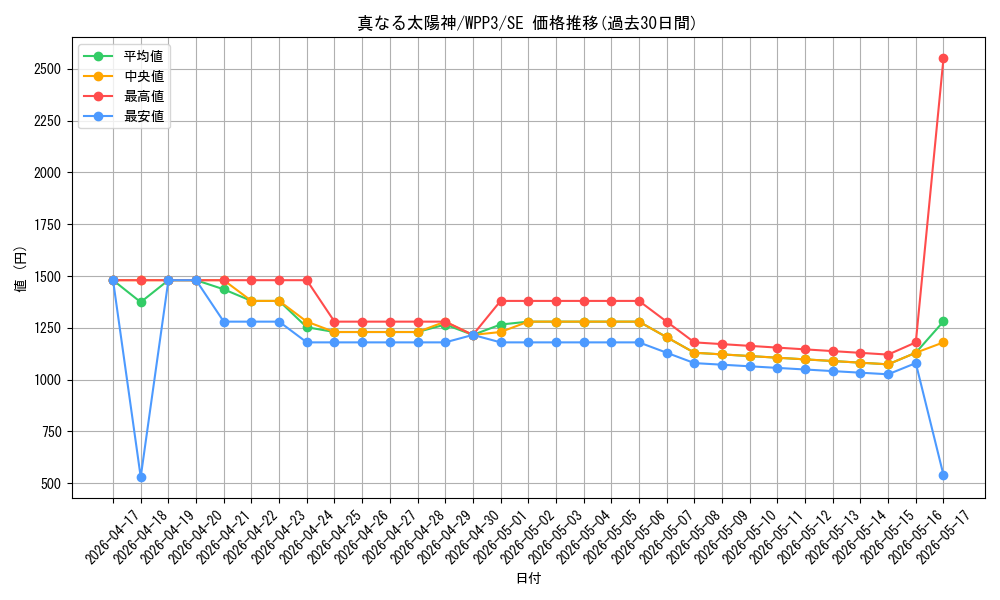 card_1625_series_3464_rarity_5_graph