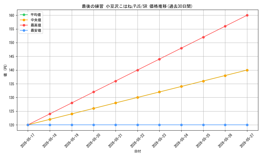 card_2120880_series_2075380_rarity_557104_graph