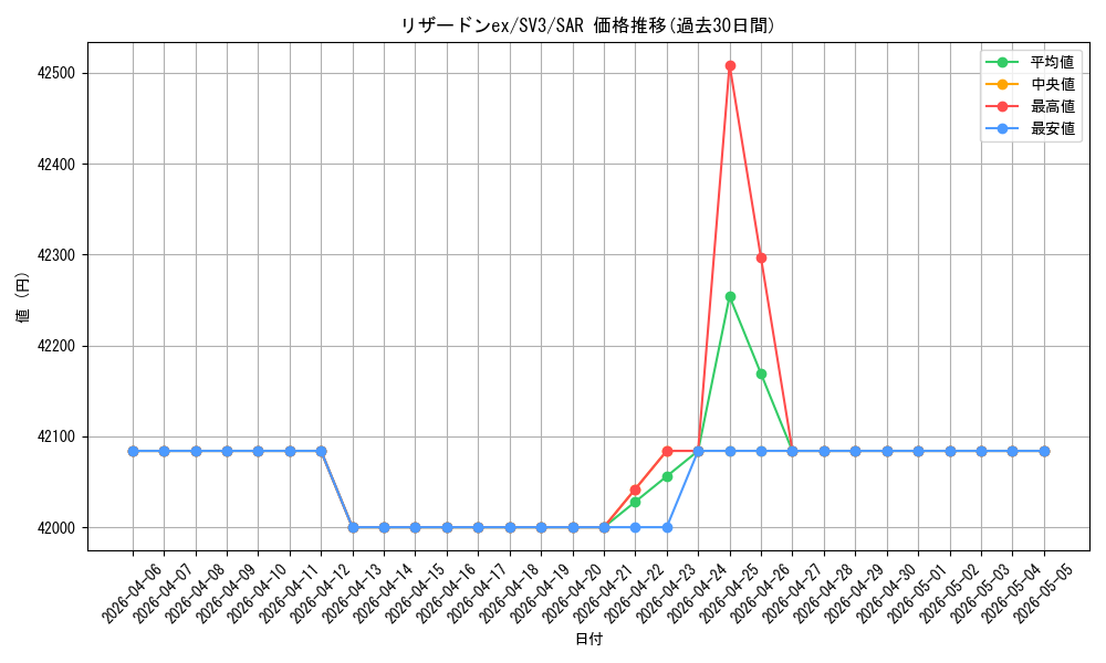 card_26402_series_61393_rarity_86498_graph