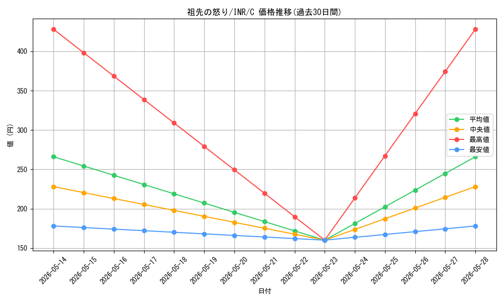 card_293621_series_179055_rarity_323480_graph