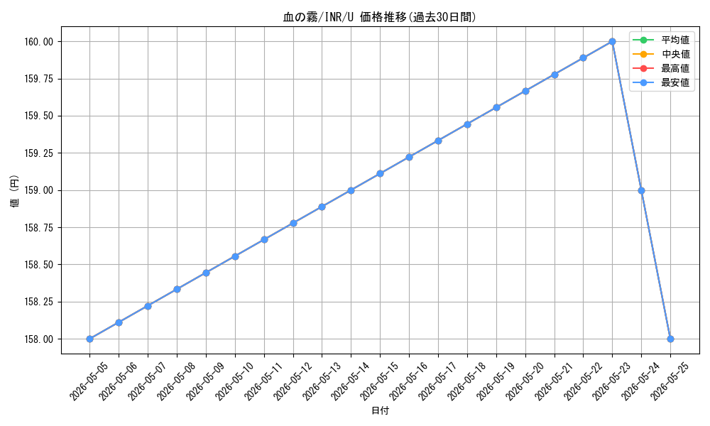 card_299376_series_179055_rarity_323478_graph