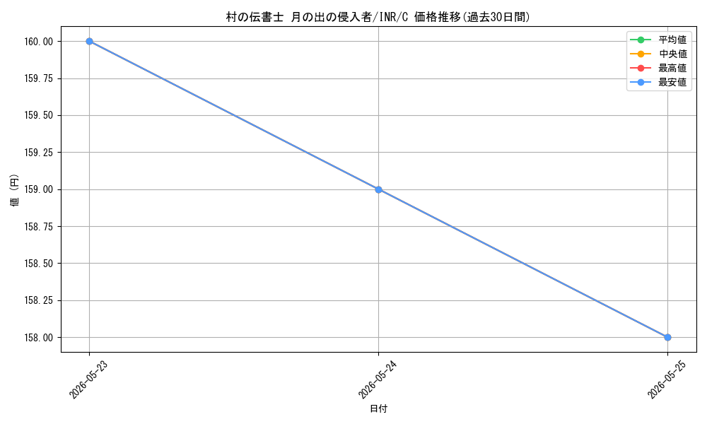 card_299652_series_179055_rarity_323480_graph