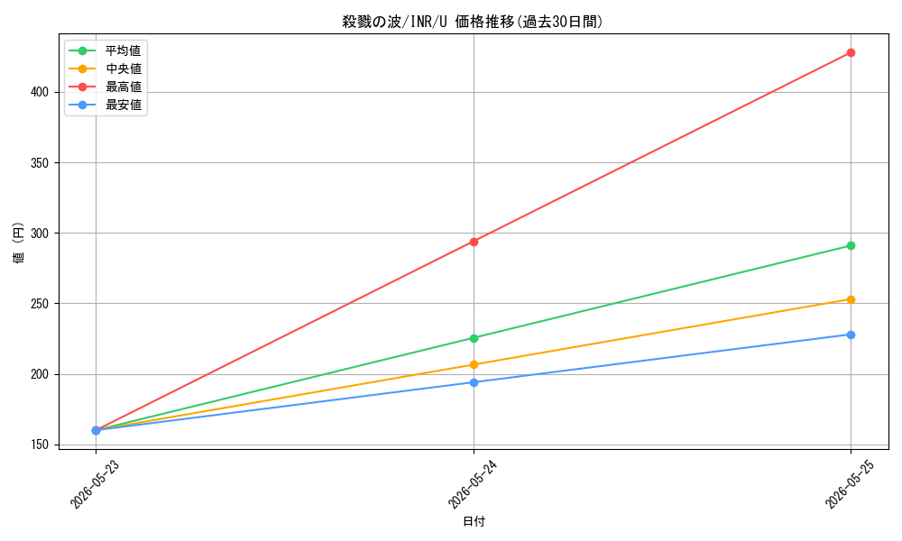 card_302304_series_179055_rarity_323478_graph