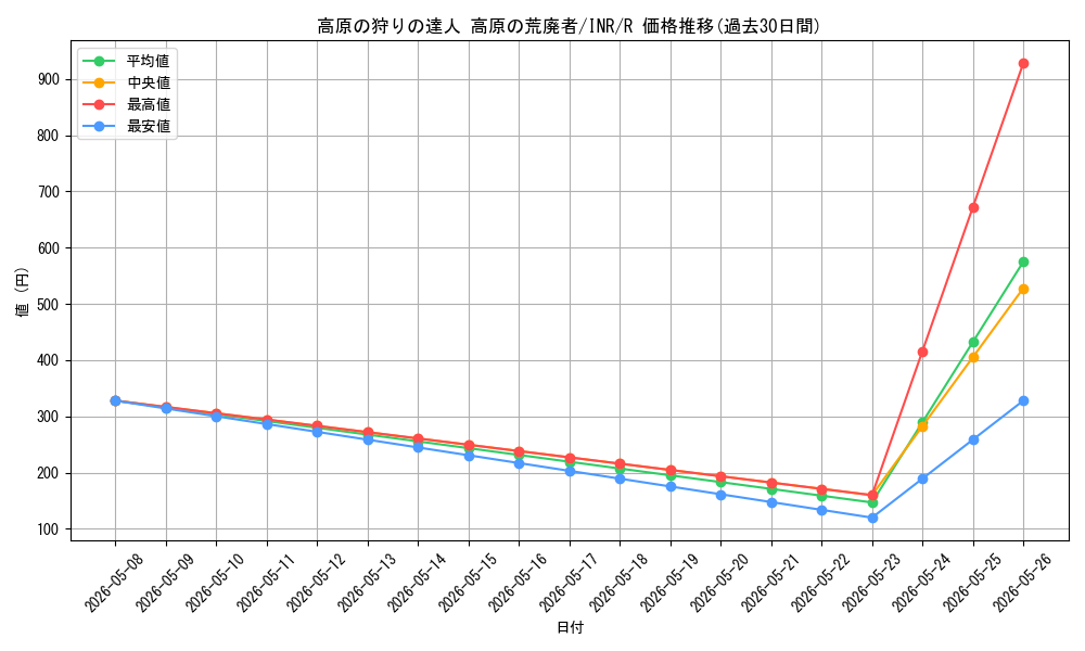 card_302577_series_179055_rarity_323476_graph