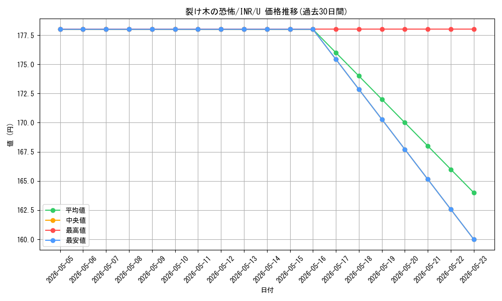 card_302800_series_179055_rarity_323478_graph