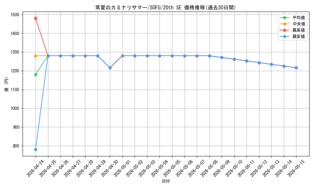 card_4471_series_10094_rarity_7560_graph