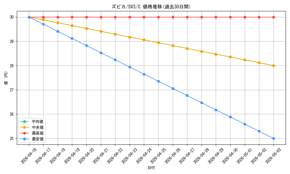 card_45587_series_61393_rarity_65214_graph