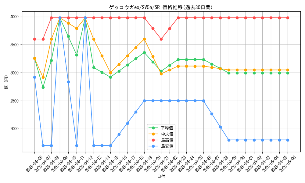 card_45931_series_61411_rarity_71891_graph