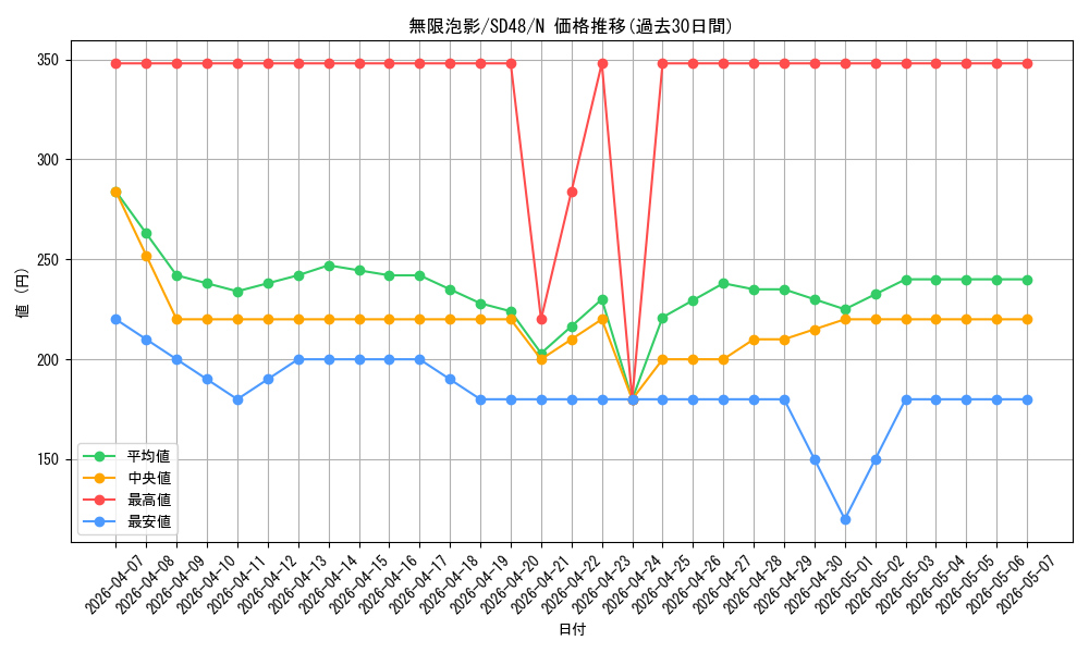 card_4798_series_38912_rarity_1_graph
