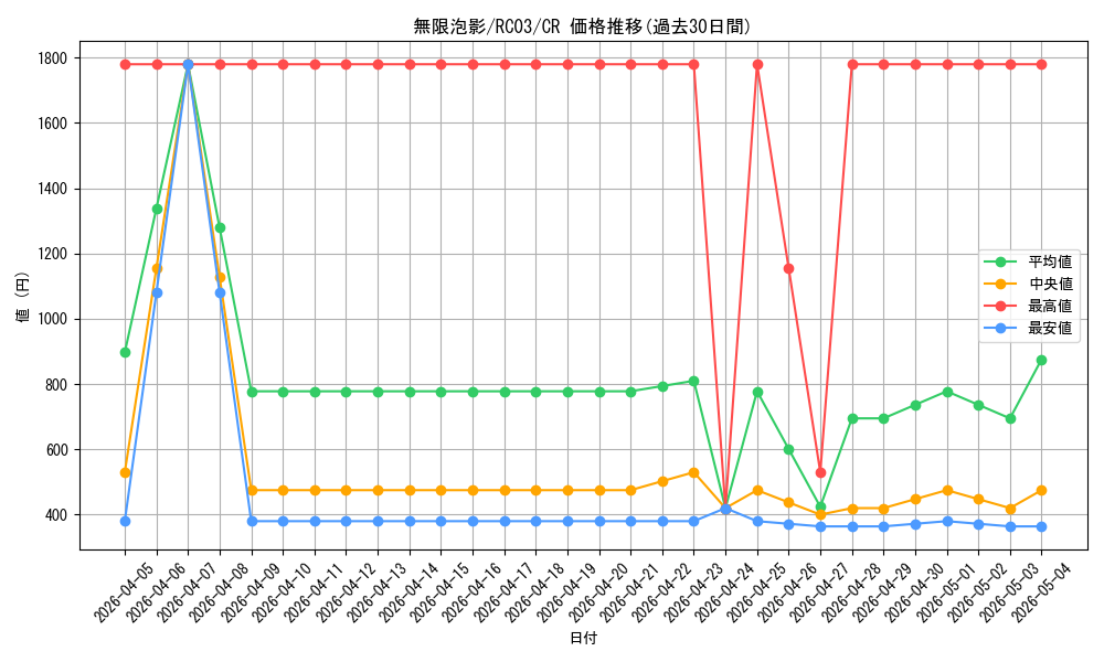 card_4798_series_8837_rarity_1299_graph