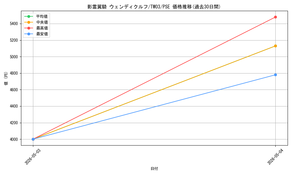 card_513695_series_384175_rarity_8_graph
