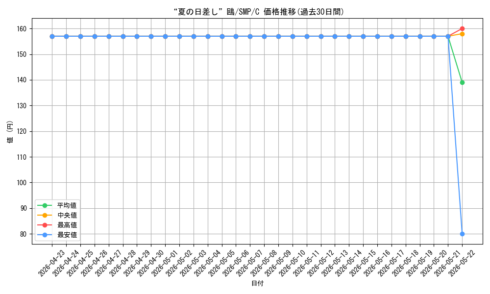 card_518813_series_389751_rarity_557243_graph