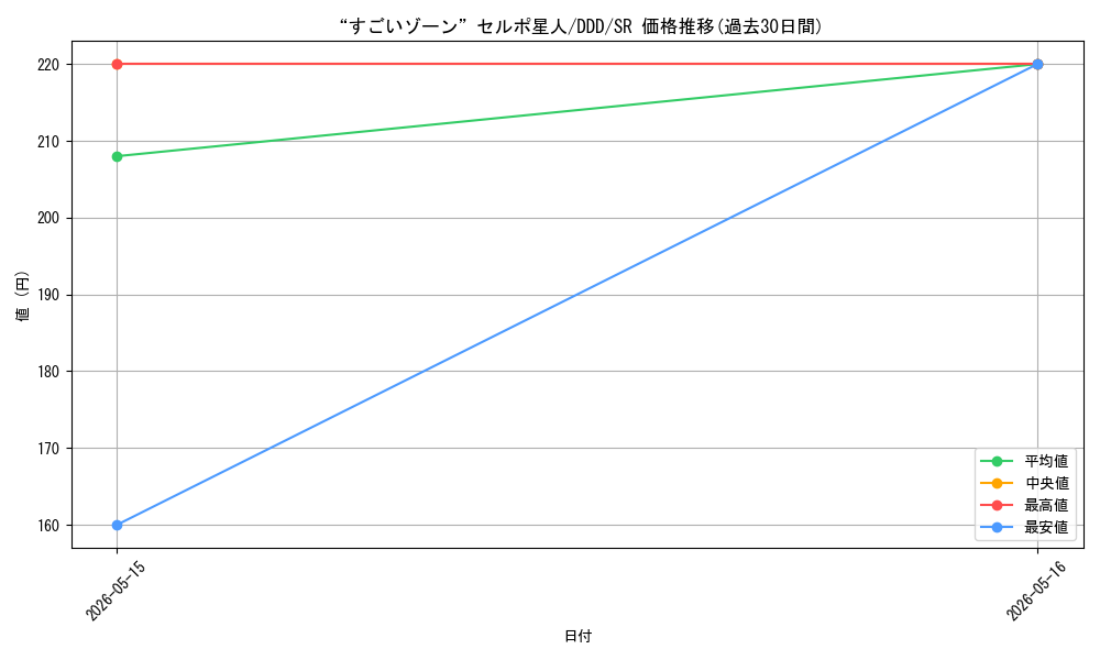 card_520531_series_391478_rarity_557104_graph